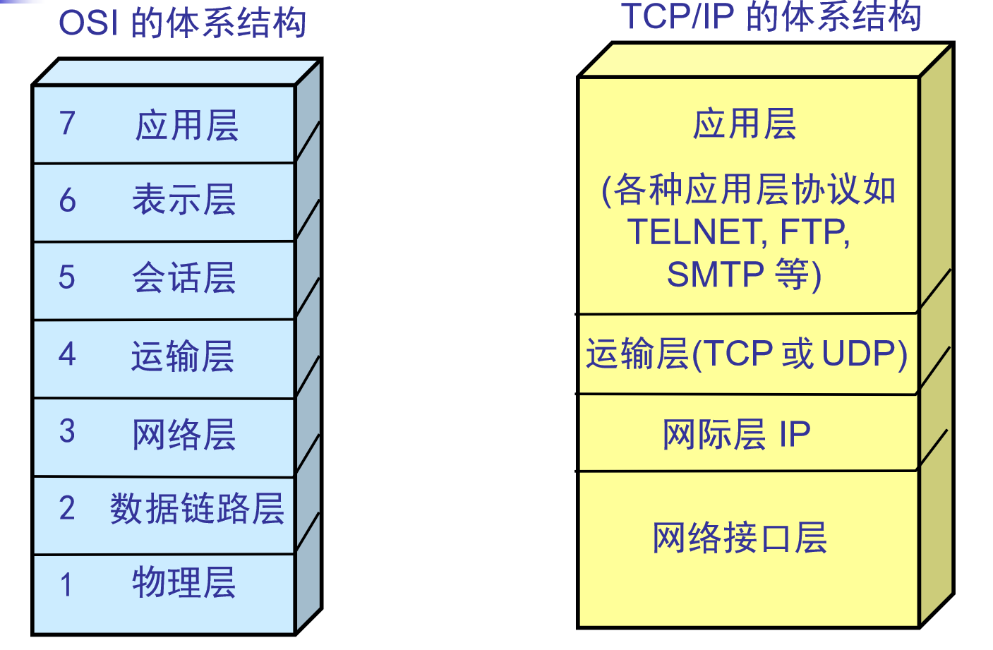 体系结构