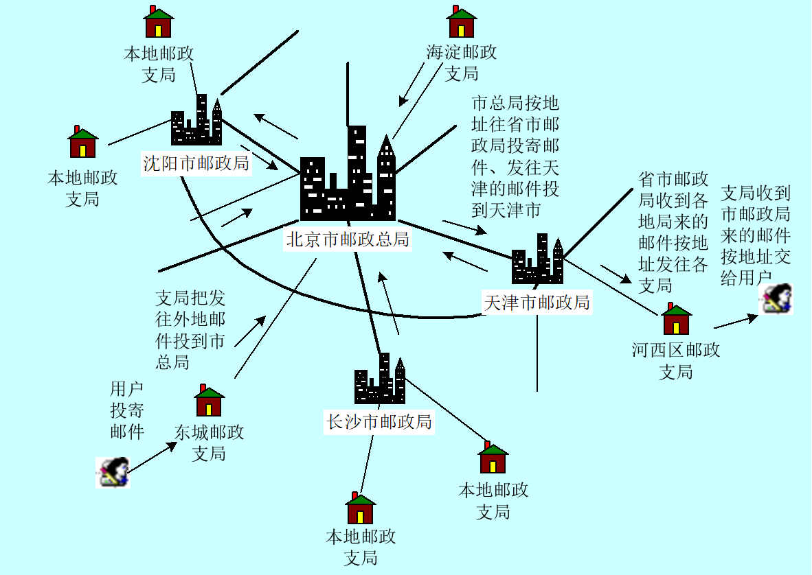 报文交换