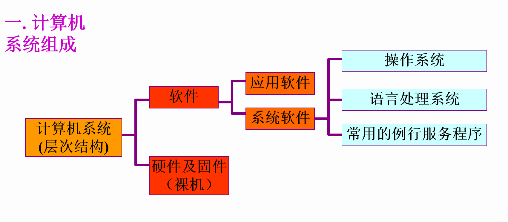 系统组成