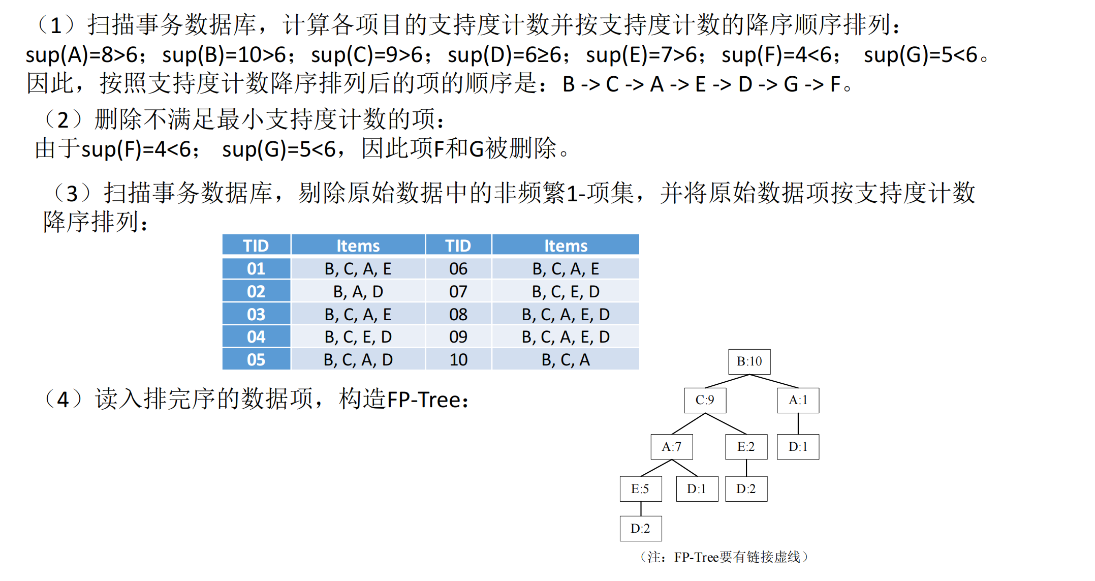 FP_growth算法例子